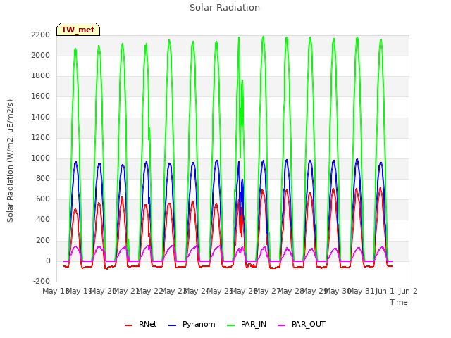 plot of Solar Radiation