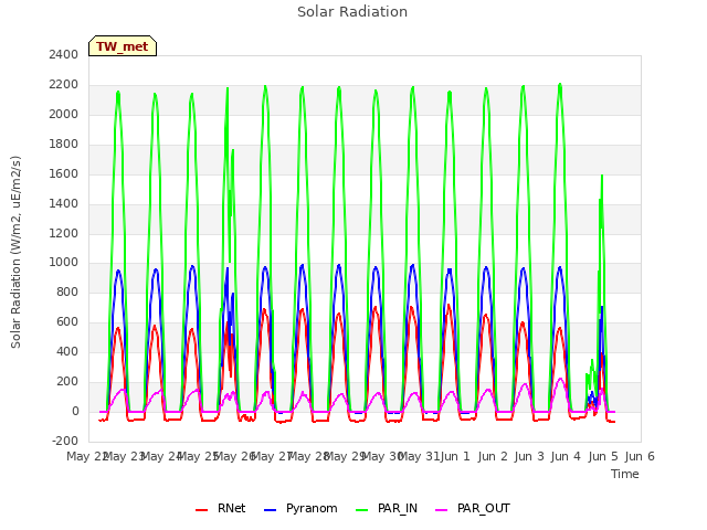 plot of Solar Radiation