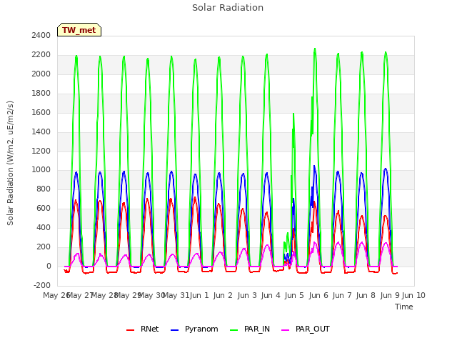 plot of Solar Radiation