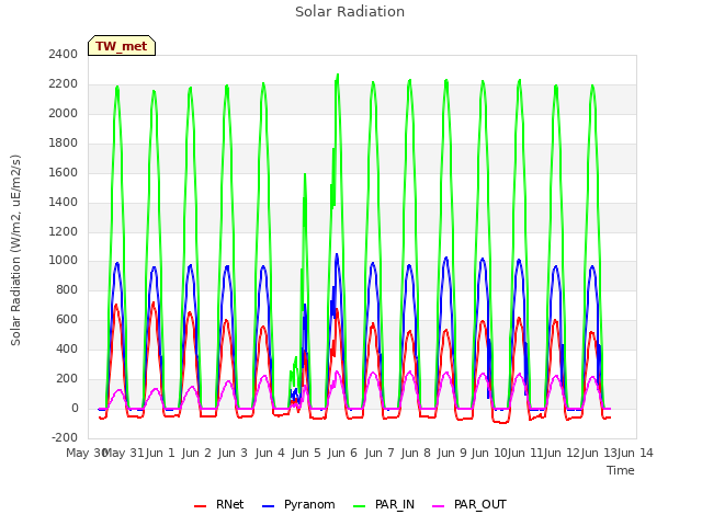 plot of Solar Radiation