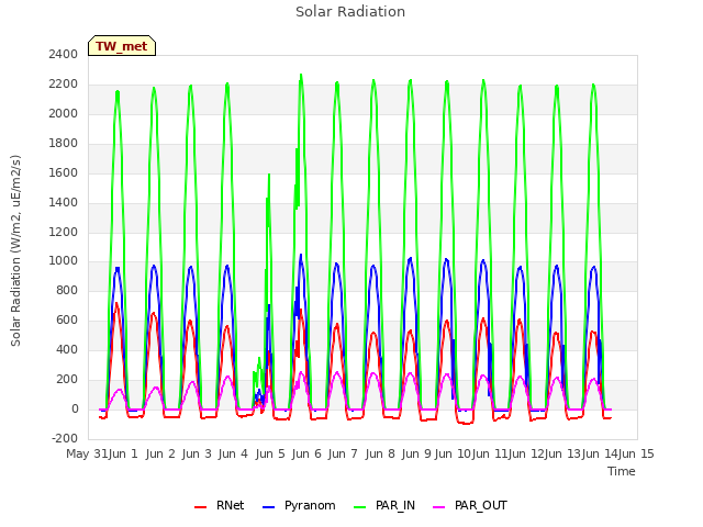 plot of Solar Radiation