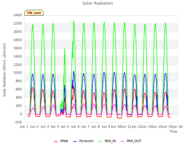 plot of Solar Radiation