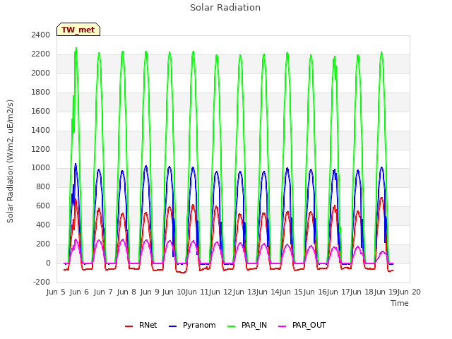 plot of Solar Radiation