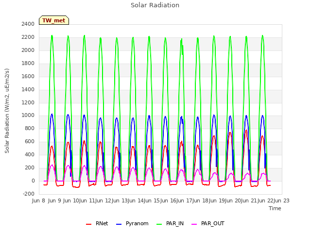 plot of Solar Radiation