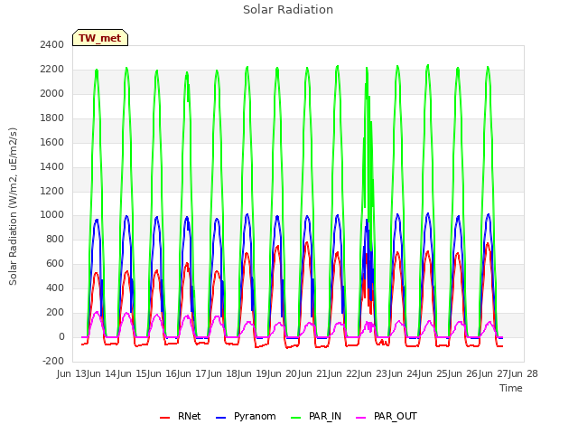 plot of Solar Radiation