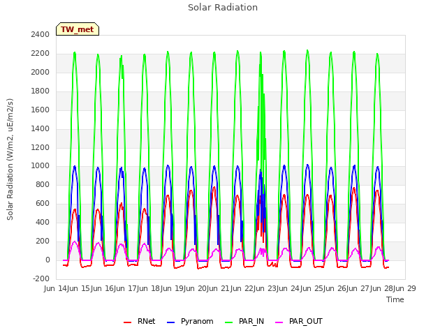 plot of Solar Radiation