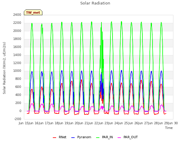 plot of Solar Radiation