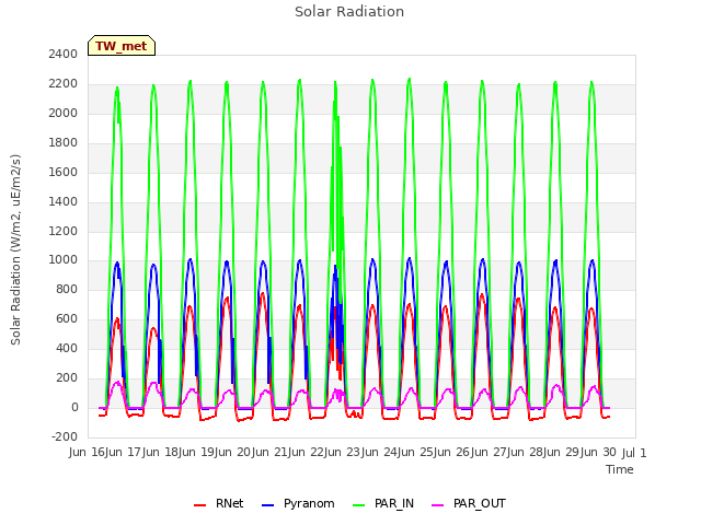 plot of Solar Radiation