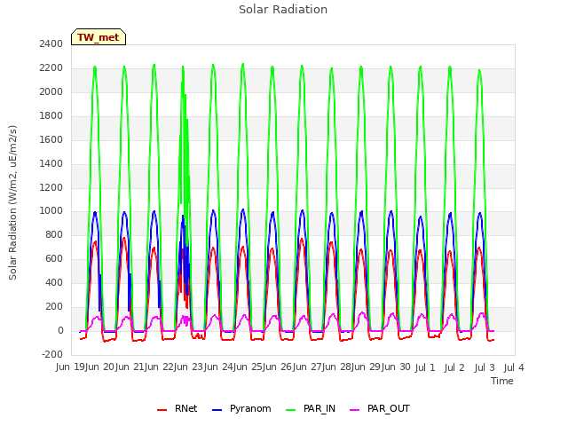 plot of Solar Radiation