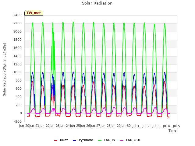 plot of Solar Radiation