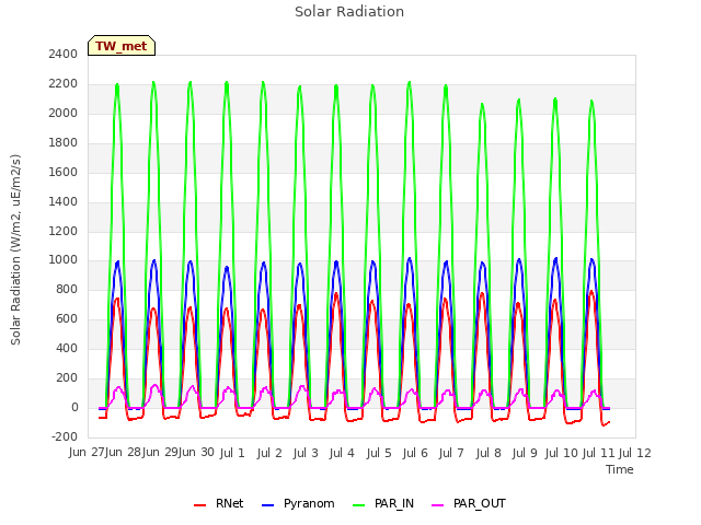 plot of Solar Radiation