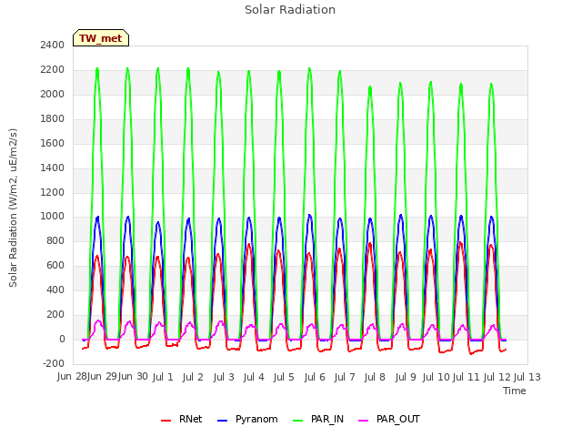 plot of Solar Radiation