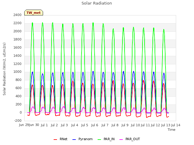 plot of Solar Radiation