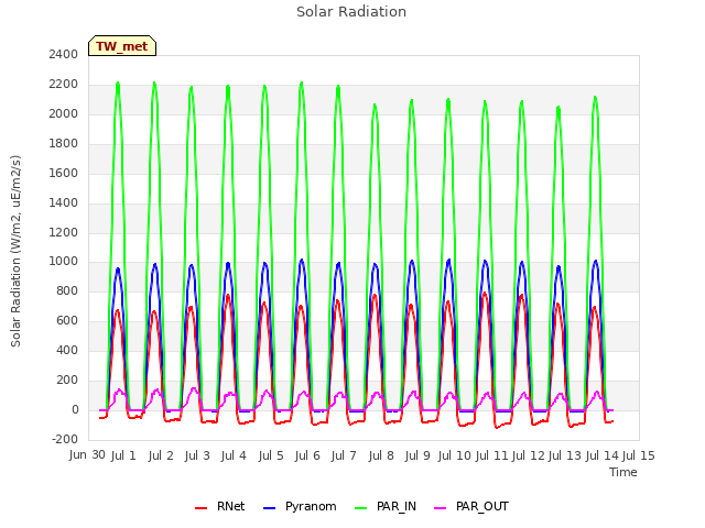 plot of Solar Radiation