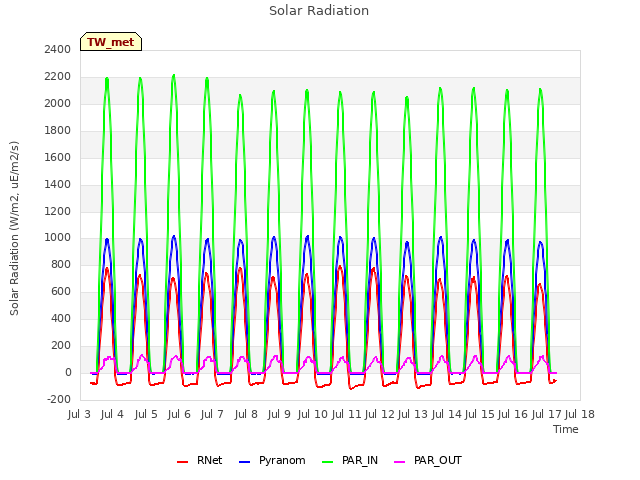 plot of Solar Radiation