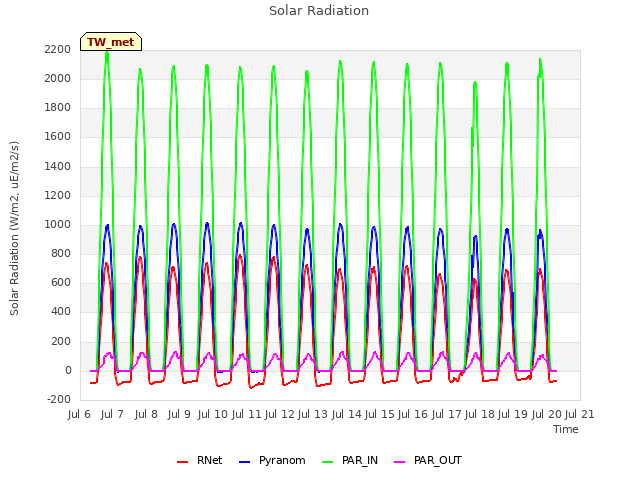 plot of Solar Radiation