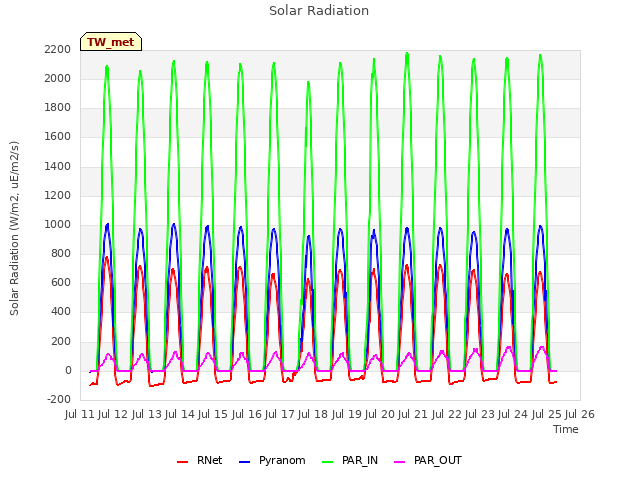 plot of Solar Radiation