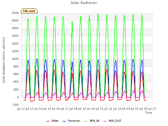 plot of Solar Radiation