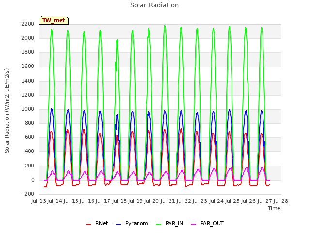 plot of Solar Radiation