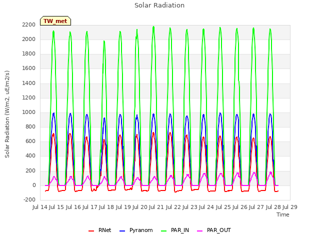 plot of Solar Radiation