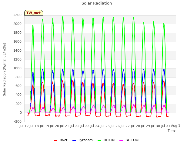 plot of Solar Radiation