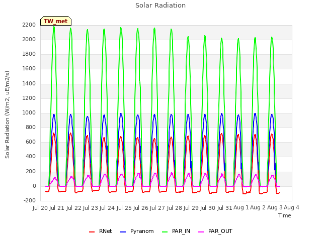 plot of Solar Radiation