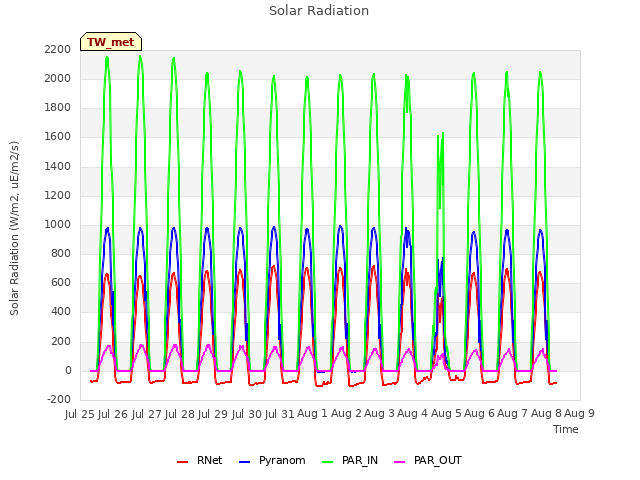 plot of Solar Radiation