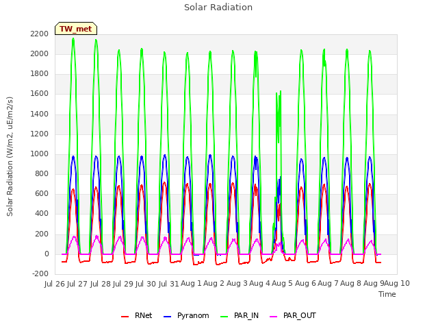 plot of Solar Radiation