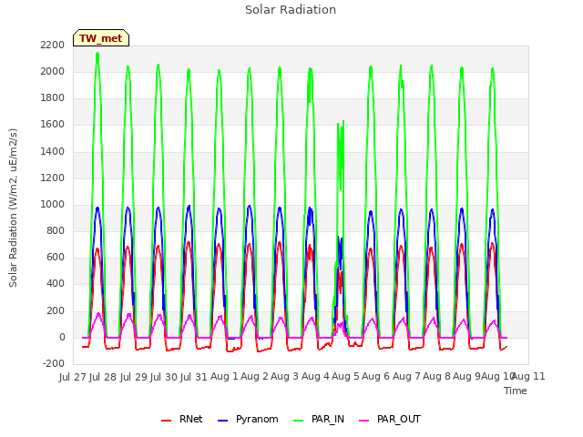 plot of Solar Radiation