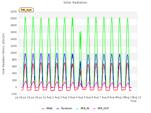 plot of Solar Radiation