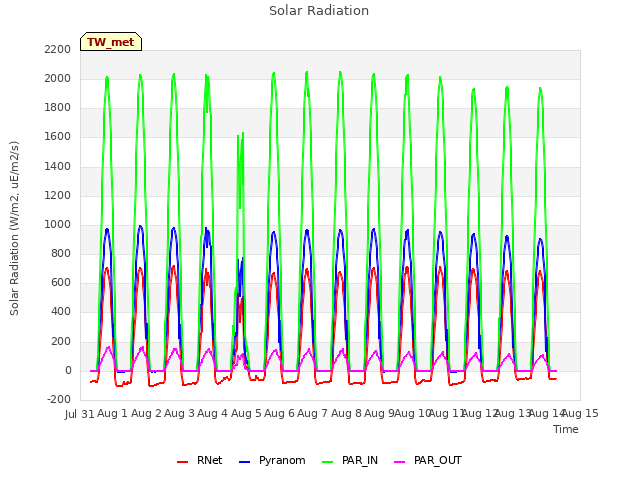 plot of Solar Radiation