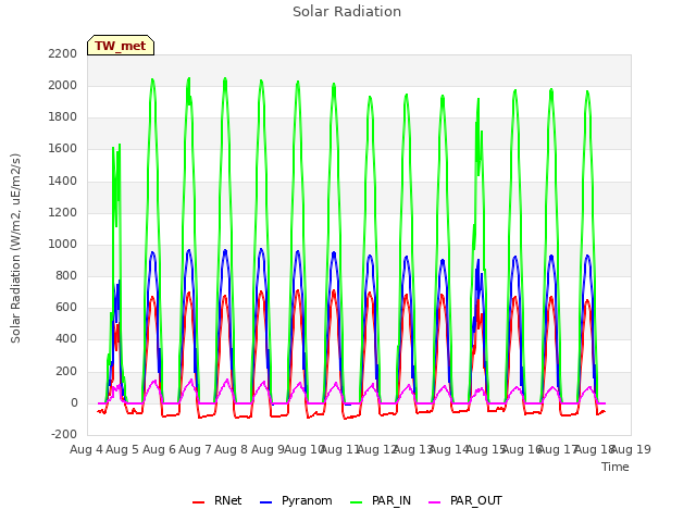 plot of Solar Radiation