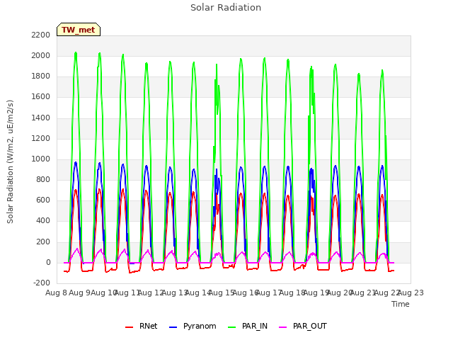 plot of Solar Radiation