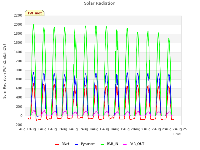 plot of Solar Radiation