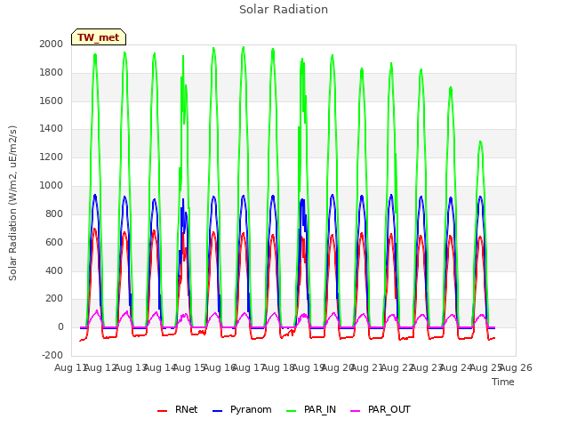 plot of Solar Radiation