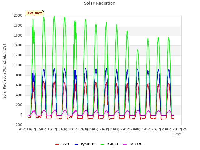 plot of Solar Radiation