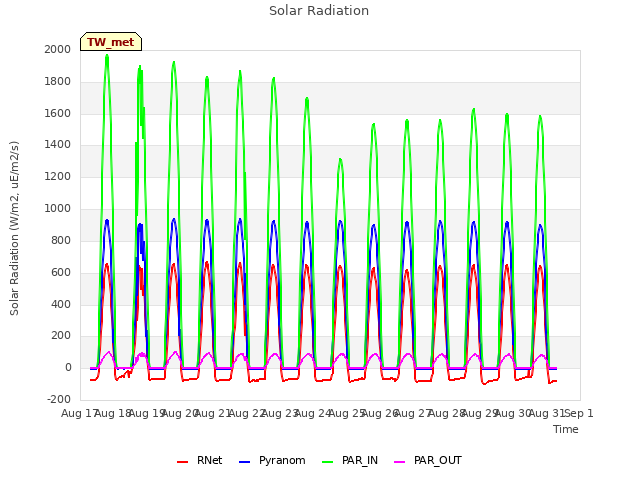 plot of Solar Radiation