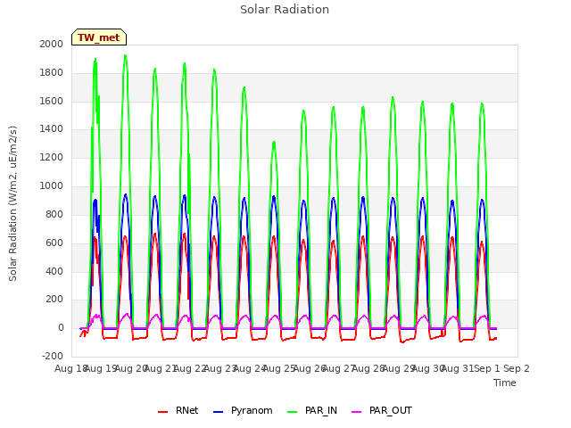plot of Solar Radiation