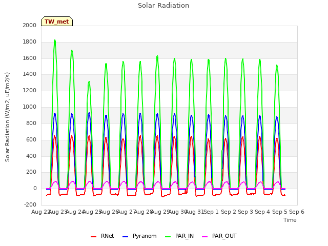 plot of Solar Radiation