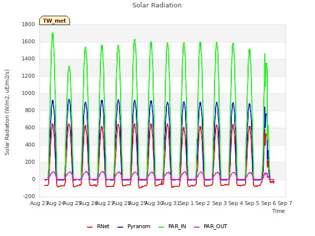 plot of Solar Radiation