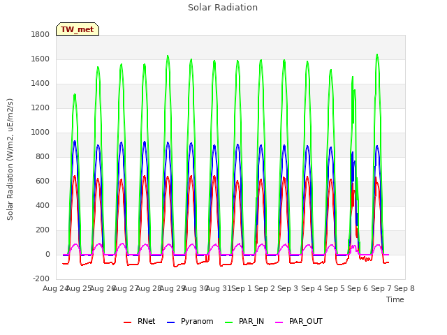 plot of Solar Radiation