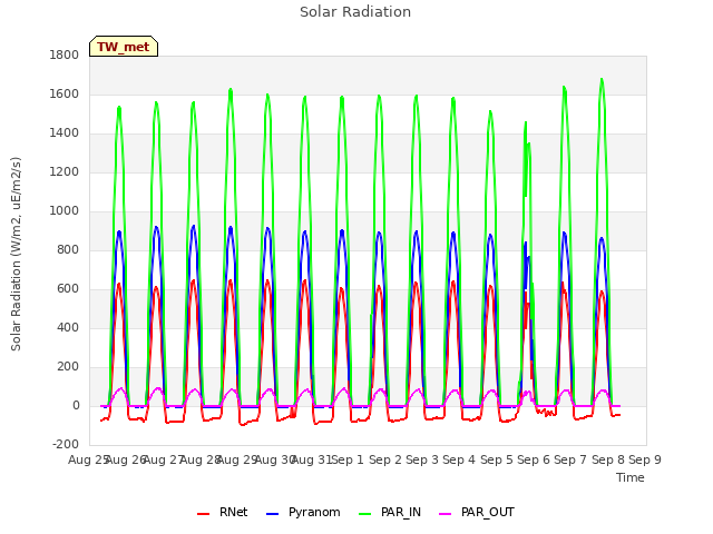 plot of Solar Radiation