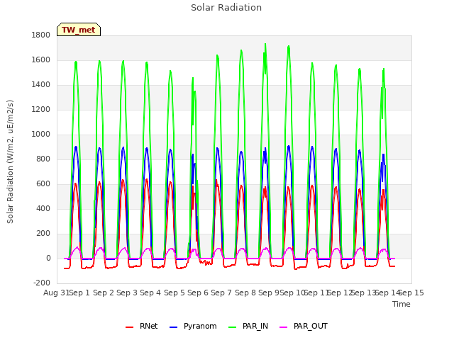 plot of Solar Radiation