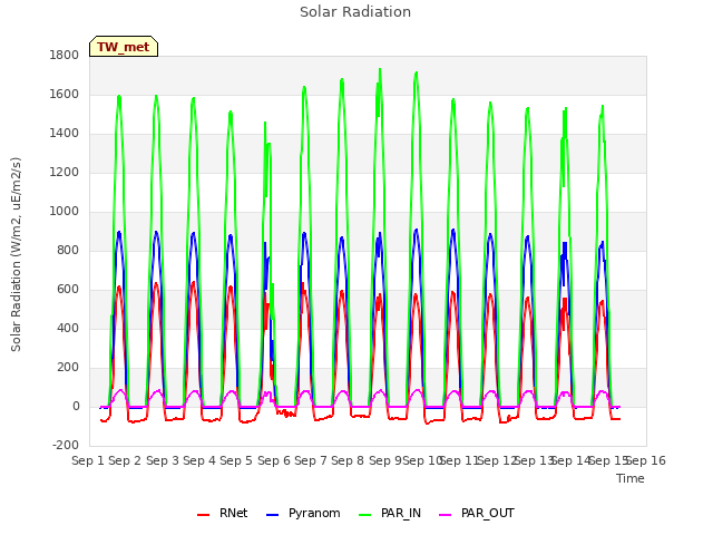 plot of Solar Radiation