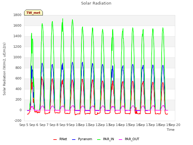 plot of Solar Radiation