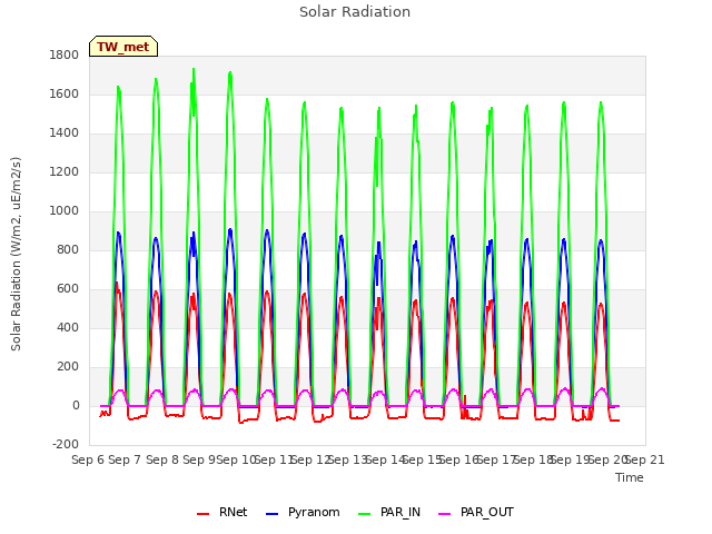 plot of Solar Radiation