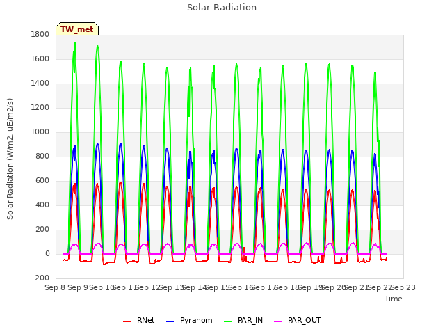 plot of Solar Radiation