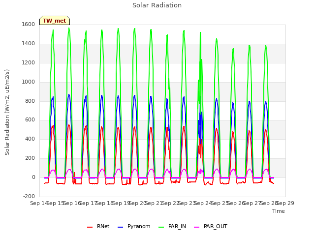 plot of Solar Radiation