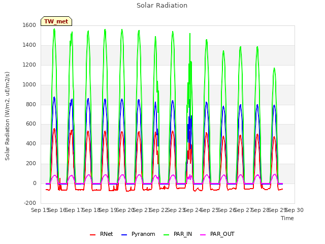 plot of Solar Radiation