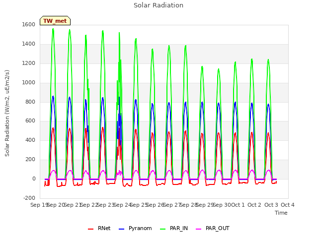 plot of Solar Radiation